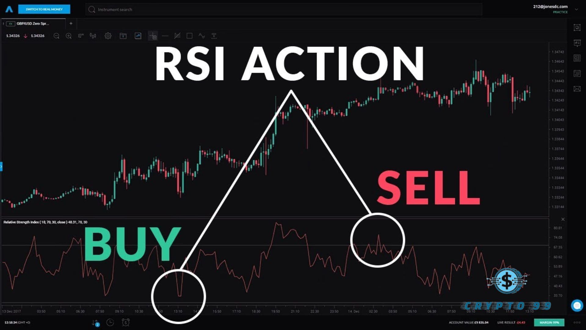 Relative Strength Index (RSI)