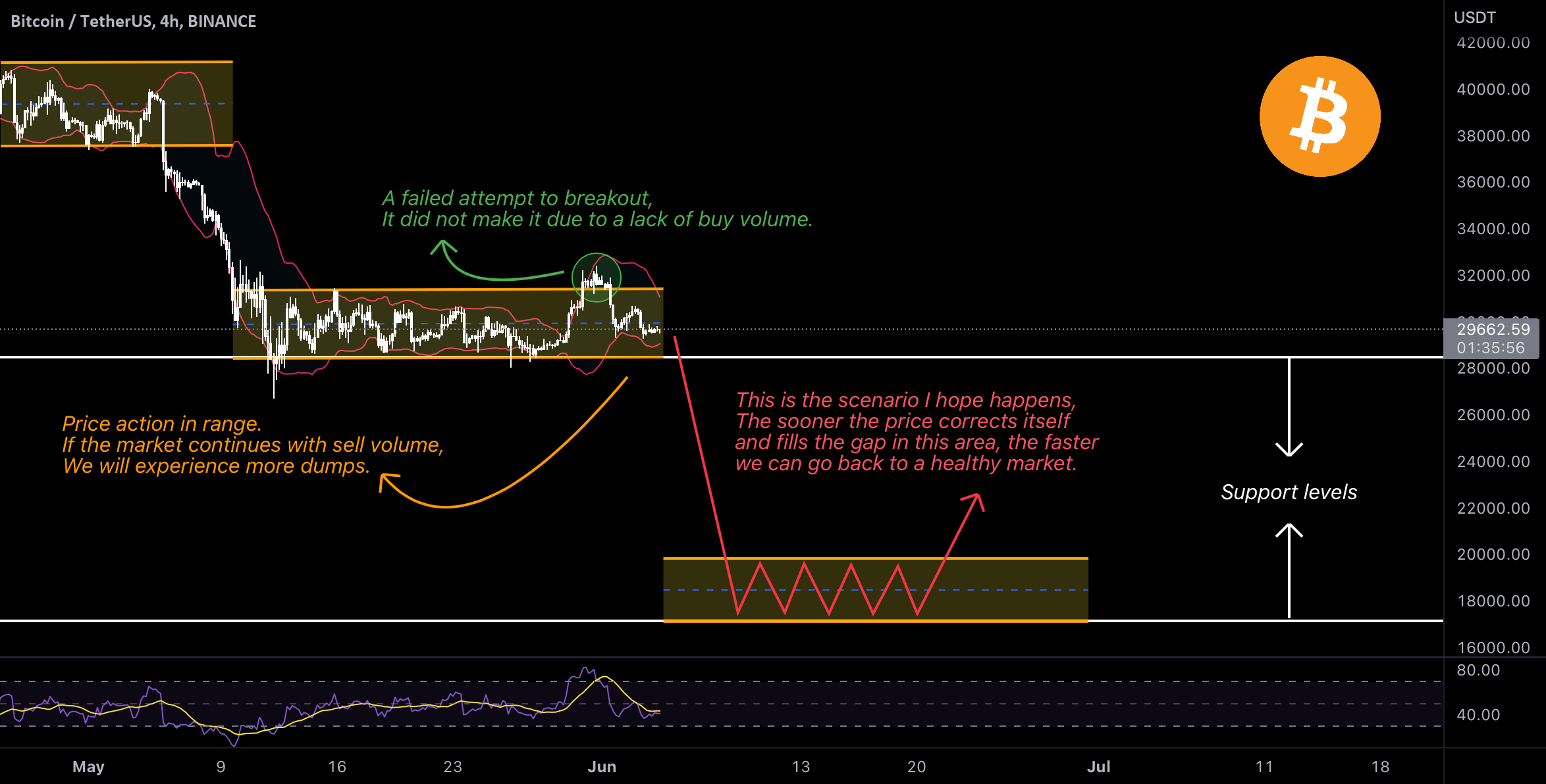 Bitcoin Price Corrections Explained