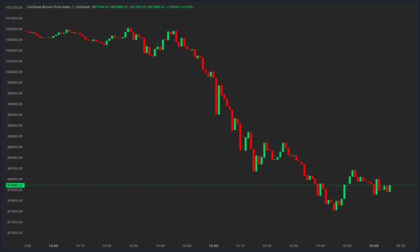 Bitcoin Price Dips Below $95K