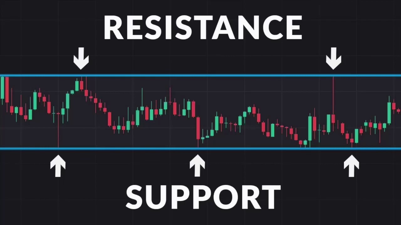 Levels of Support and Resistance Define the Current Trend