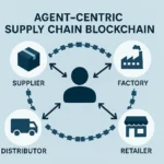 Agent-Centric Supply Chain Blockchain