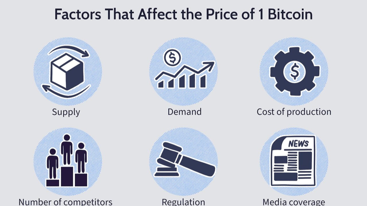 Factors Contributing to Bitcoin's Price Decline