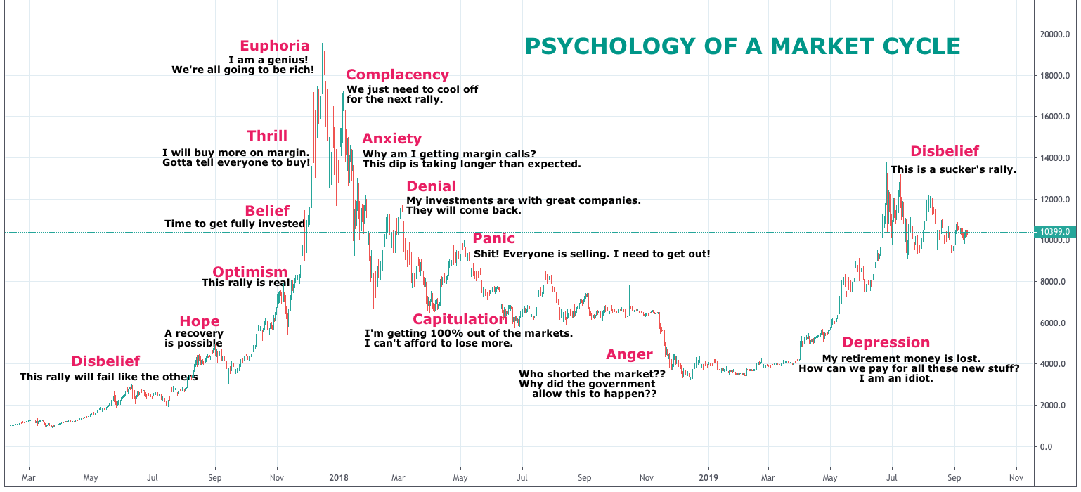 Psychological Traps in Current Market Conditions