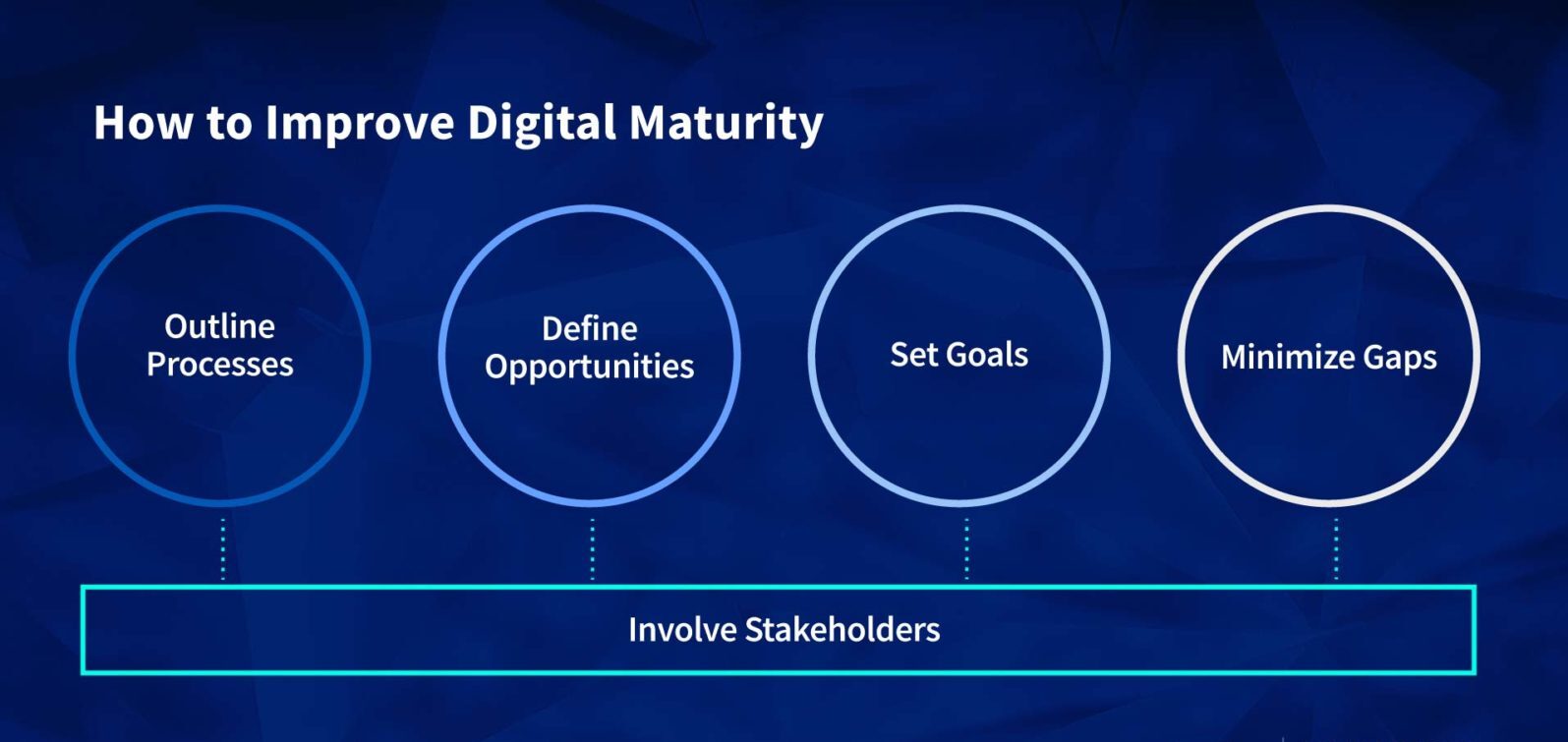 Regulatory Developments and Market Maturity