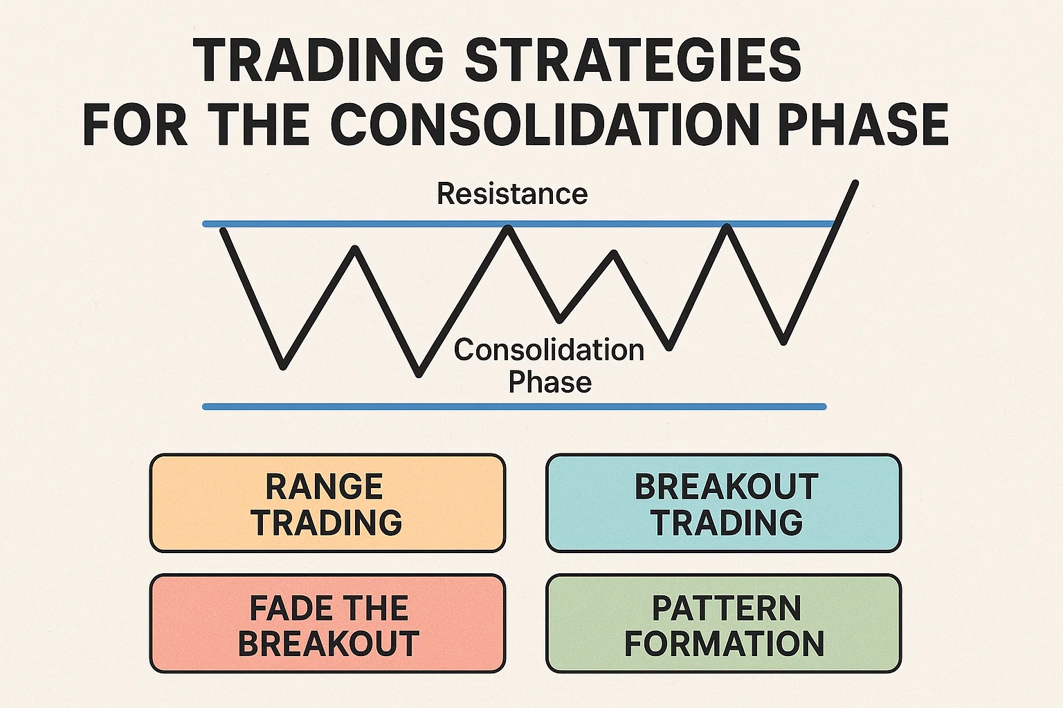 Trading Strategies for the Consolidation Phase