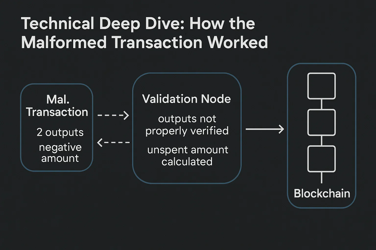Technical Deep Dive: How the Malformed Transaction Worked
