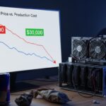 Bitcoin Trades Below Production Cost as Miner Profitability Hits Low